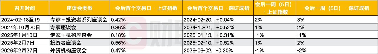这次证监会专家座谈会内容有何不同历次会后A股怎么走