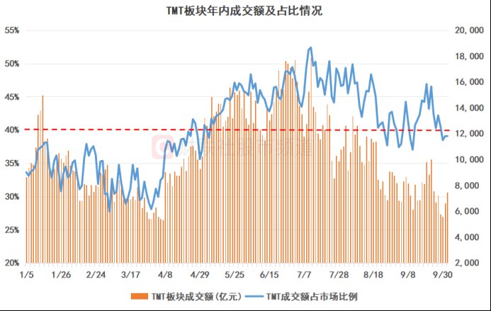 连续3日占比低于40%!TMT交投活跃度下降 融资余额自7月高峰减超两成